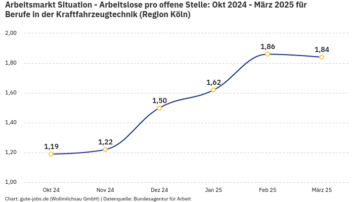 Arbeitsmarkt Situation - Arbeitslose pro offene Stelle: Okt 2024 - März 2025 | Für Berufe in der Kraftfahrzeugtechnik | Region Köln