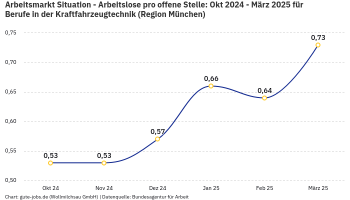 Arbeitsmarkt Situation - Arbeitslose pro offene Stelle: Okt 2024 - März 2025 | Für Berufe in der Kraftfahrzeugtechnik | Region München