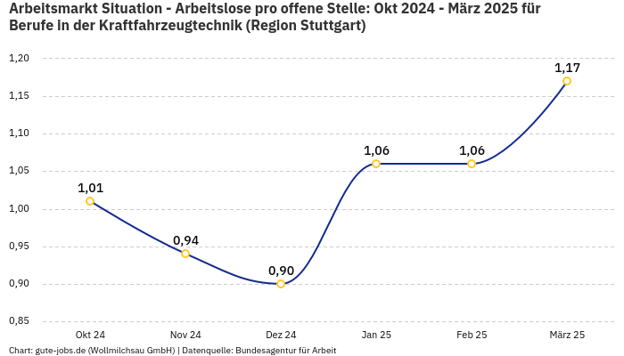 Arbeitsmarkt Situation - Arbeitslose pro offene Stelle: Okt 2024 - März 2025 | Für Berufe in der Kraftfahrzeugtechnik | Region Stuttgart