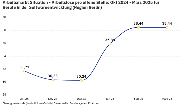 Arbeitsmarkt Situation - Arbeitslose pro offene Stelle: Okt 2024 - März 2025 | Für Berufe in der Softwareentwicklung | Region Berlin
