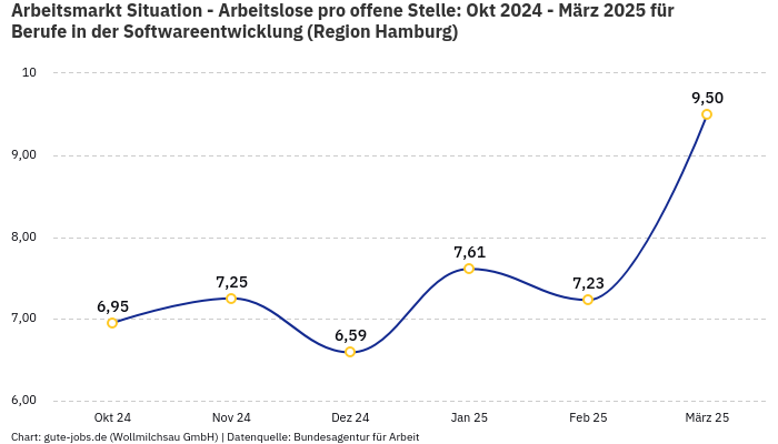 Arbeitsmarkt Situation - Arbeitslose pro offene Stelle: Okt 2024 - März 2025 | Für Berufe in der Softwareentwicklung | Region Hamburg
