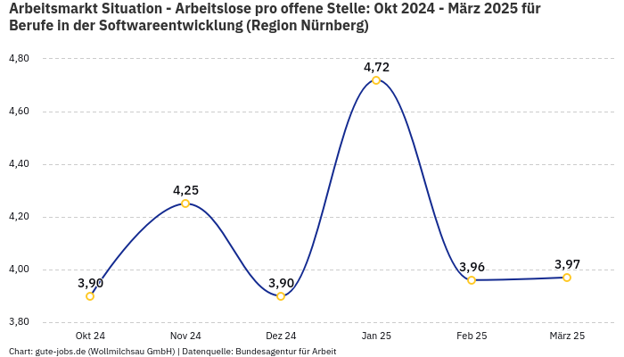 Arbeitsmarkt Situation - Arbeitslose pro offene Stelle: Okt 2024 - März 2025 | Für Berufe in der Softwareentwicklung | Region Nürnberg