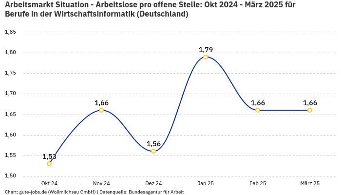 Arbeitsmarkt Situation - Arbeitslose pro offene Stelle: Okt 2024 - März 2025 | Für Berufe in der Wirtschaftsinformatik | Bundesland Deutschland
