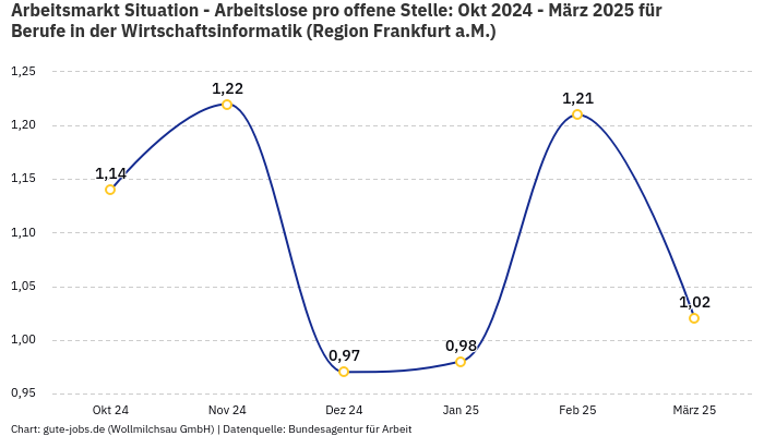 Arbeitsmarkt Situation - Arbeitslose pro offene Stelle: Okt 2024 - März 2025 | Für Berufe in der Wirtschaftsinformatik | Region Frankfurt a.M.