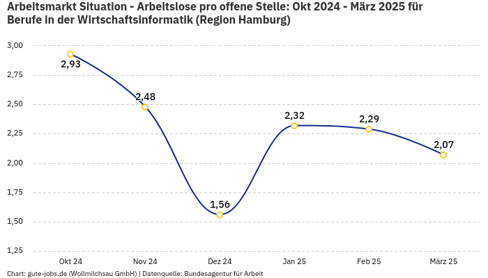 Arbeitsmarkt Situation - Arbeitslose pro offene Stelle: Okt 2024 - März 2025 | Für Berufe in der Wirtschaftsinformatik | Region Hamburg