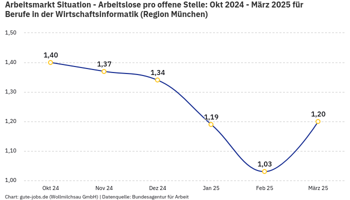 Arbeitsmarkt Situation - Arbeitslose pro offene Stelle: Okt 2024 - März 2025 | Für Berufe in der Wirtschaftsinformatik | Region München
