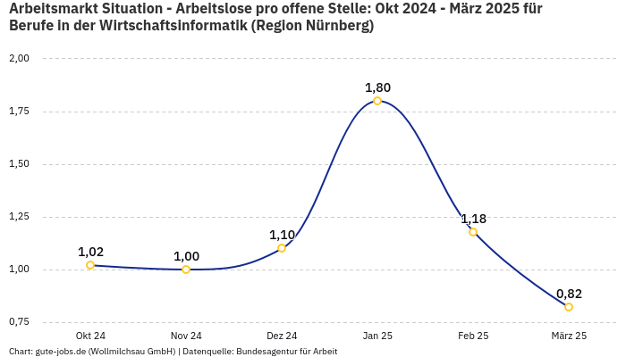 Arbeitsmarkt Situation - Arbeitslose pro offene Stelle: Okt 2024 - März 2025 | Für Berufe in der Wirtschaftsinformatik | Region Nürnberg