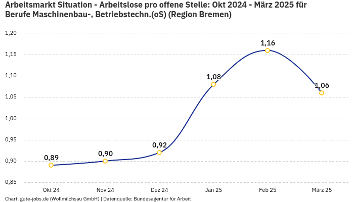 Arbeitsmarkt Situation - Arbeitslose pro offene Stelle: Okt 2024 - März 2025 | Für Berufe Maschinenbau-, Betriebstechn.(oS) | Region Bremen