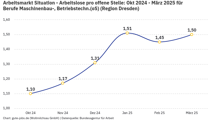 Arbeitsmarkt Situation - Arbeitslose pro offene Stelle: Okt 2024 - März 2025 | Für Berufe Maschinenbau-, Betriebstechn.(oS) | Region Dresden