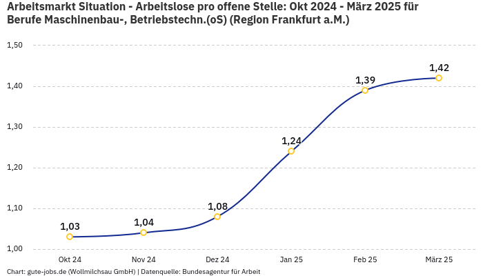 Arbeitsmarkt Situation - Arbeitslose pro offene Stelle: Okt 2024 - März 2025 | Für Berufe Maschinenbau-, Betriebstechn.(oS) | Region Frankfurt a.M.