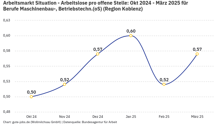 Arbeitsmarkt Situation - Arbeitslose pro offene Stelle: Okt 2024 - März 2025 | Für Berufe Maschinenbau-, Betriebstechn.(oS) | Region Koblenz