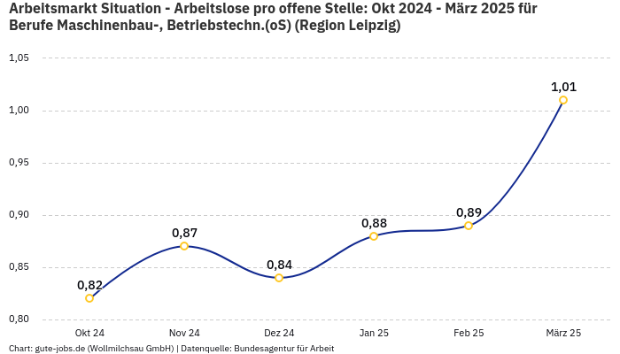 Arbeitsmarkt Situation - Arbeitslose pro offene Stelle: Okt 2024 - März 2025 | Für Berufe Maschinenbau-, Betriebstechn.(oS) | Region Leipzig
