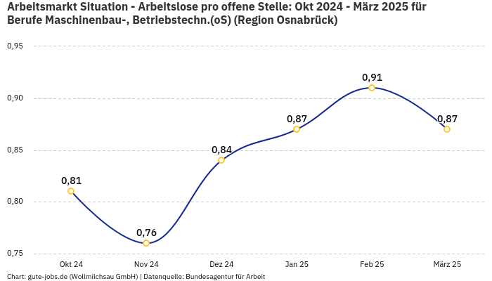 Arbeitsmarkt Situation - Arbeitslose pro offene Stelle: Okt 2024 - März 2025 | Für Berufe Maschinenbau-, Betriebstechn.(oS) | Region Osnabrück