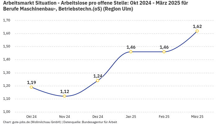 Arbeitsmarkt Situation - Arbeitslose pro offene Stelle: Okt 2024 - März 2025 | Für Berufe Maschinenbau-, Betriebstechn.(oS) | Region Ulm