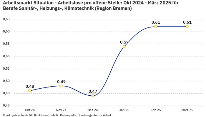 Arbeitsmarkt Situation - Arbeitslose pro offene Stelle: Okt 2024 - März 2025 | Für Berufe Sanitär-, Heizungs-, Klimatechnik | Region Bremen