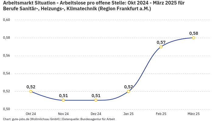 Arbeitsmarkt Situation - Arbeitslose pro offene Stelle: Okt 2024 - März 2025 | Für Berufe Sanitär-, Heizungs-, Klimatechnik | Region Frankfurt a.M.