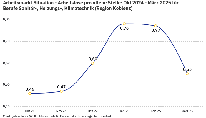 Arbeitsmarkt Situation - Arbeitslose pro offene Stelle: Okt 2024 - März 2025 | Für Berufe Sanitär-, Heizungs-, Klimatechnik | Region Koblenz