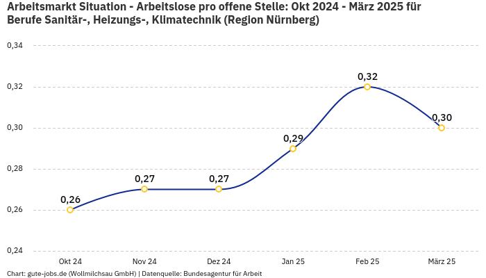 Arbeitsmarkt Situation - Arbeitslose pro offene Stelle: Okt 2024 - März 2025 | Für Berufe Sanitär-, Heizungs-, Klimatechnik | Region Nürnberg
