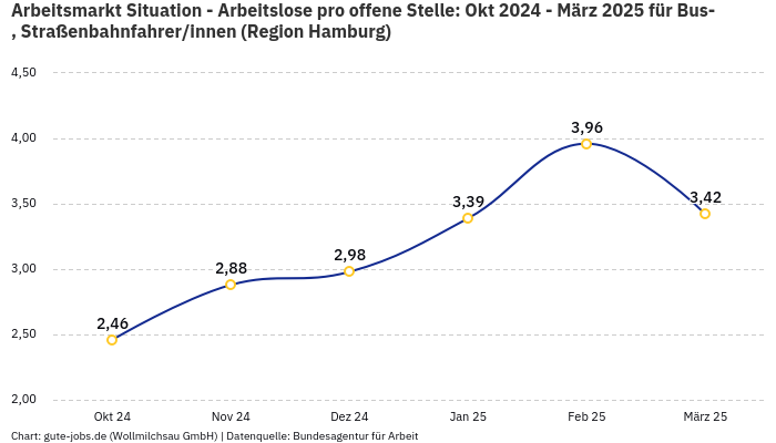 Arbeitsmarkt Situation - Arbeitslose pro offene Stelle: Okt 2024 - März 2025 | Für Bus-, Straßenbahnfahrer/innen | Region Hamburg