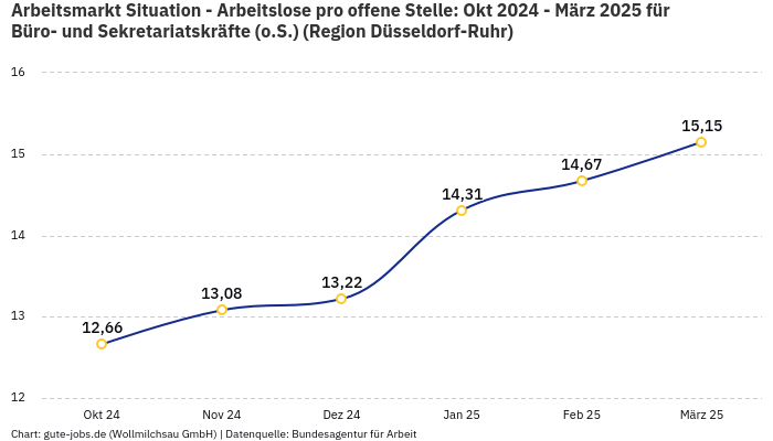 Arbeitsmarkt Situation - Arbeitslose pro offene Stelle: Okt 2024 - März 2025 | Für Büro- und Sekretariatskräfte (o.S.) | Region Düsseldorf-Ruhr