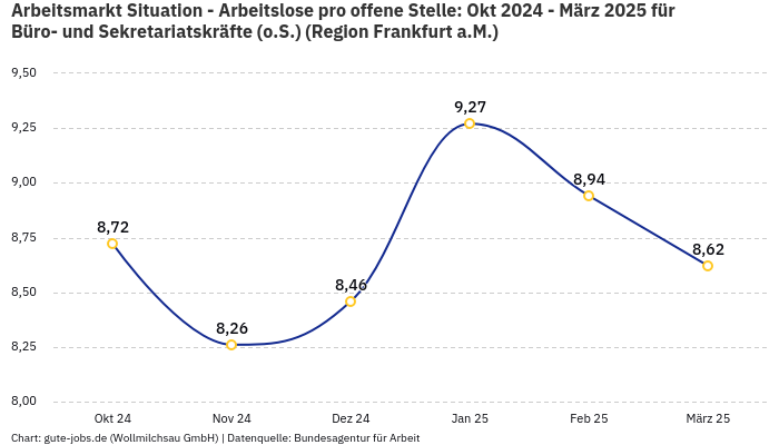 Arbeitsmarkt Situation - Arbeitslose pro offene Stelle: Okt 2024 - März 2025 | Für Büro- und Sekretariatskräfte (o.S.) | Region Frankfurt a.M.