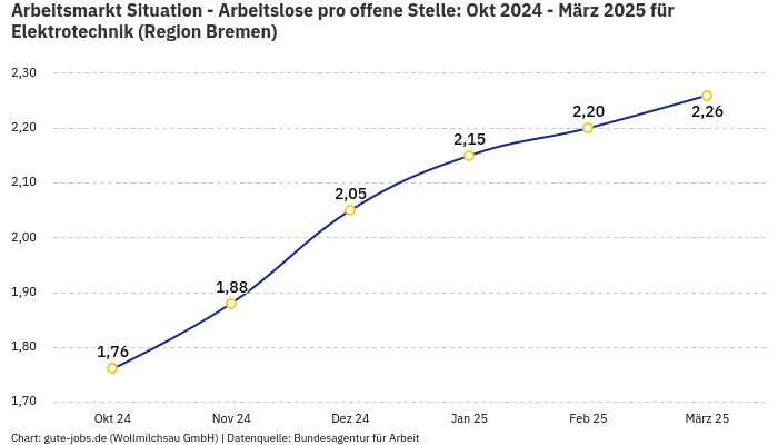 Arbeitsmarkt Situation - Arbeitslose pro offene Stelle: Okt 2024 - März 2025 | Für Elektrotechnik | Region Bremen