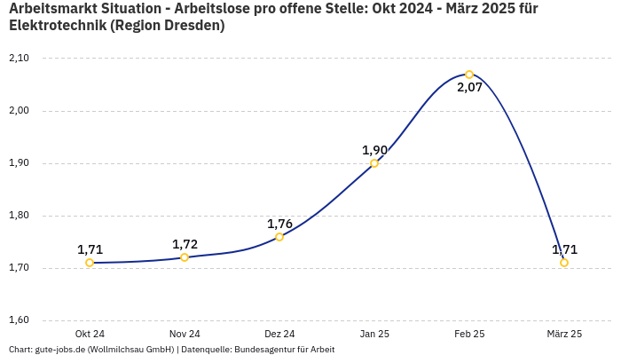 Arbeitsmarkt Situation - Arbeitslose pro offene Stelle: Okt 2024 - März 2025 | Für Elektrotechnik | Region Dresden