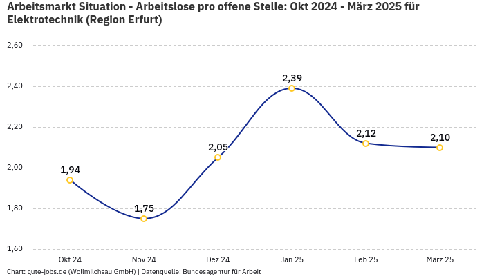 Arbeitsmarkt Situation - Arbeitslose pro offene Stelle: Okt 2024 - März 2025 | Für Elektrotechnik | Region Erfurt