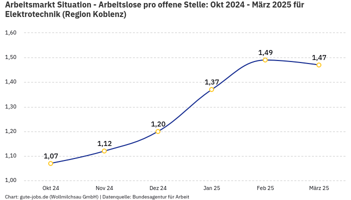 Arbeitsmarkt Situation - Arbeitslose pro offene Stelle: Okt 2024 - März 2025 | Für Elektrotechnik | Region Koblenz