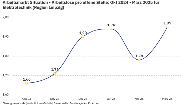Arbeitsmarkt Situation - Arbeitslose pro offene Stelle: Okt 2024 - März 2025 | Für Elektrotechnik | Region Leipzig