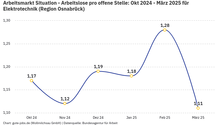 Arbeitsmarkt Situation - Arbeitslose pro offene Stelle: Okt 2024 - März 2025 | Für Elektrotechnik | Region Osnabrück