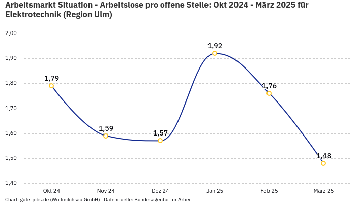 Arbeitsmarkt Situation - Arbeitslose pro offene Stelle: Okt 2024 - März 2025 | Für Elektrotechnik | Region Ulm