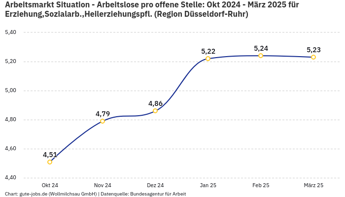 Arbeitsmarkt Situation - Arbeitslose pro offene Stelle: Okt 2024 - März 2025 | Für Erziehung,Sozialarb.,Heilerziehungspfl. | Region Düsseldorf-Ruhr