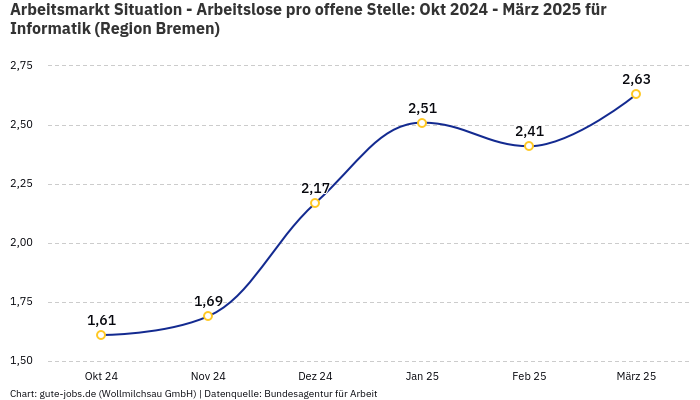 Arbeitsmarkt Situation - Arbeitslose pro offene Stelle: Okt 2024 - März 2025 | Für Informatik | Region Bremen