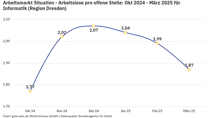 Arbeitsmarkt Situation - Arbeitslose pro offene Stelle: Okt 2024 - März 2025 | Für Informatik | Region Dresden