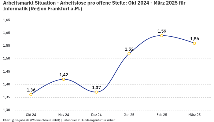Arbeitsmarkt Situation - Arbeitslose pro offene Stelle: Okt 2024 - März 2025 | Für Informatik | Region Frankfurt a.M.