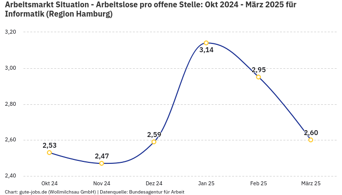 Arbeitsmarkt Situation - Arbeitslose pro offene Stelle: Okt 2024 - März 2025 | Für Informatik | Region Hamburg