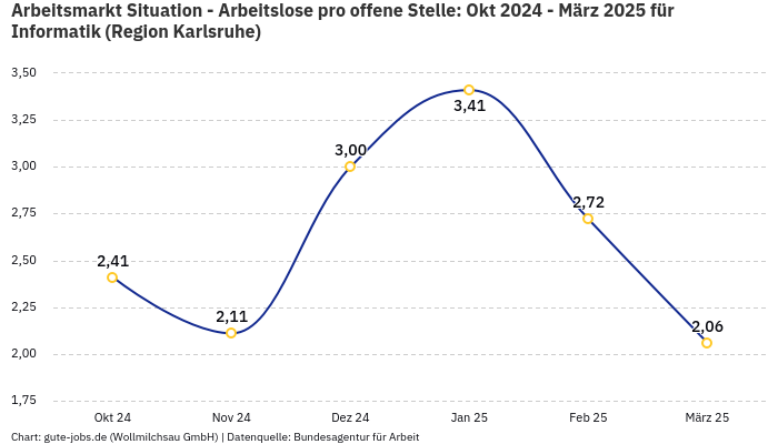 Arbeitsmarkt Situation - Arbeitslose pro offene Stelle: Okt 2024 - März 2025 | Für Informatik | Region Karlsruhe