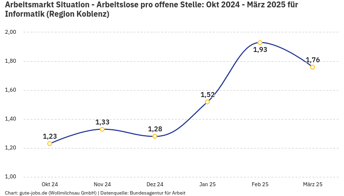 Arbeitsmarkt Situation - Arbeitslose pro offene Stelle: Okt 2024 - März 2025 | Für Informatik | Region Koblenz