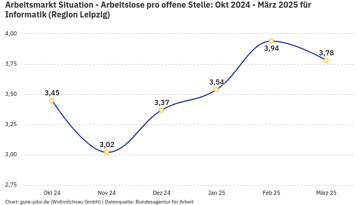 Arbeitsmarkt Situation - Arbeitslose pro offene Stelle: Okt 2024 - März 2025 | Für Informatik | Region Leipzig