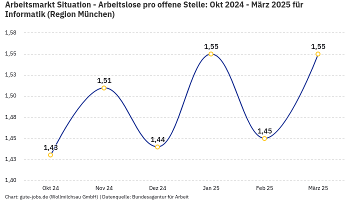 Arbeitsmarkt Situation - Arbeitslose pro offene Stelle: Okt 2024 - März 2025 | Für Informatik | Region München