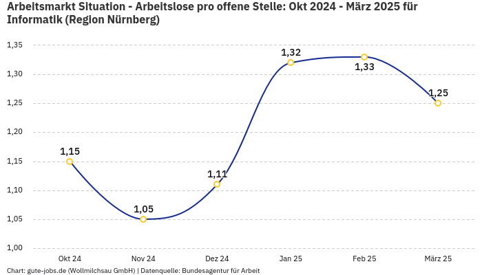 Arbeitsmarkt Situation - Arbeitslose pro offene Stelle: Okt 2024 - März 2025 | Für Informatik | Region Nürnberg