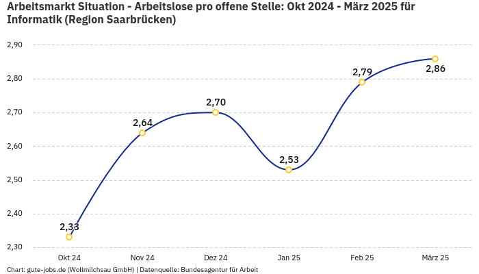 Arbeitsmarkt Situation - Arbeitslose pro offene Stelle: Okt 2024 - März 2025 | Für Informatik | Region Saarbrücken