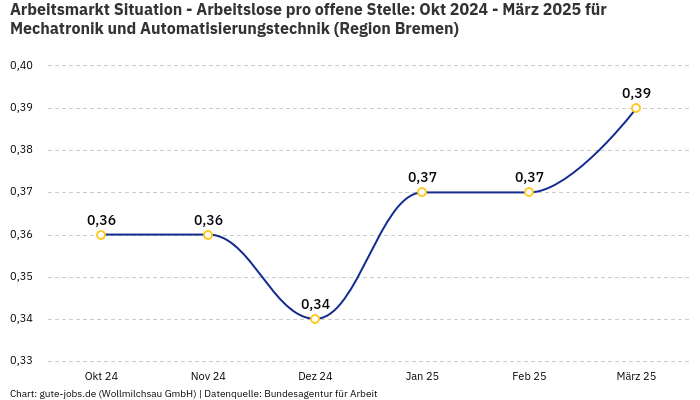 Arbeitsmarkt Situation - Arbeitslose pro offene Stelle: Okt 2024 - März 2025 | Für Mechatronik und Automatisierungstechnik | Region Bremen