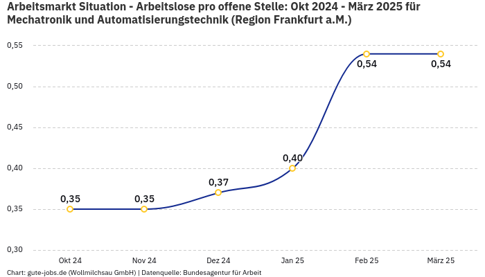 Arbeitsmarkt Situation - Arbeitslose pro offene Stelle: Okt 2024 - März 2025 | Für Mechatronik und Automatisierungstechnik | Region Frankfurt a.M.