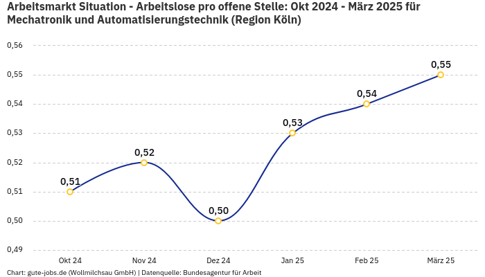 Arbeitsmarkt Situation - Arbeitslose pro offene Stelle: Okt 2024 - März 2025 | Für Mechatronik und Automatisierungstechnik | Region Köln