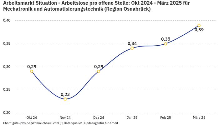 Arbeitsmarkt Situation - Arbeitslose pro offene Stelle: Okt 2024 - März 2025 | Für Mechatronik und Automatisierungstechnik | Region Osnabrück