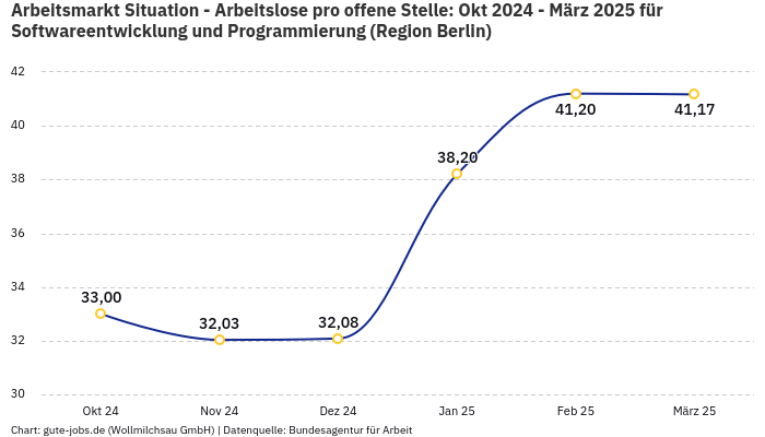 Arbeitsmarkt Situation - Arbeitslose pro offene Stelle: Okt 2024 - März 2025 | Für Softwareentwicklung und Programmierung | Region Berlin