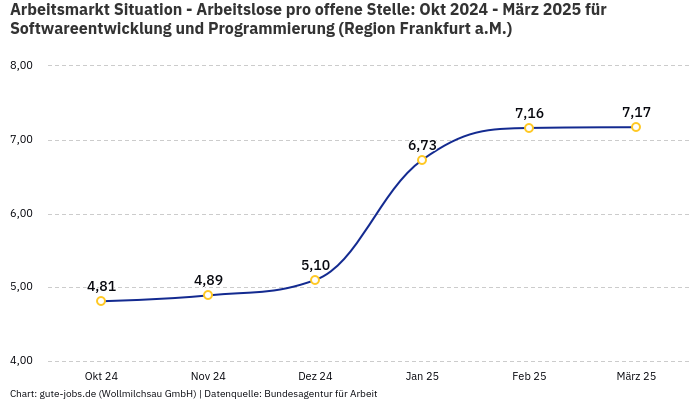Arbeitsmarkt Situation - Arbeitslose pro offene Stelle: Okt 2024 - März 2025 | Für Softwareentwicklung und Programmierung | Region Frankfurt a.M.