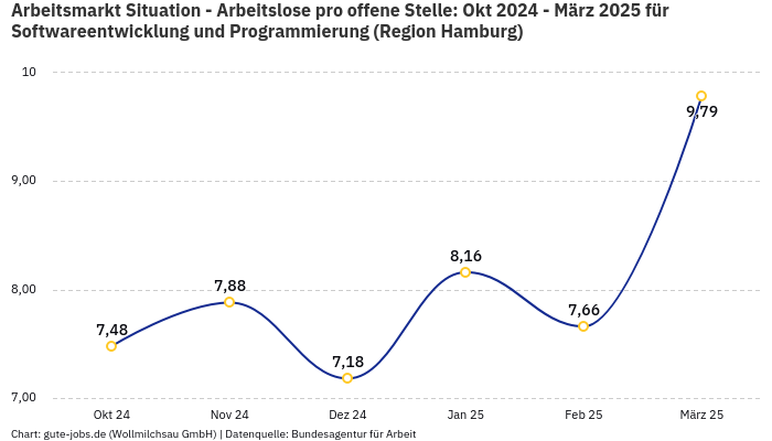 Arbeitsmarkt Situation - Arbeitslose pro offene Stelle: Okt 2024 - März 2025 | Für Softwareentwicklung und Programmierung | Region Hamburg